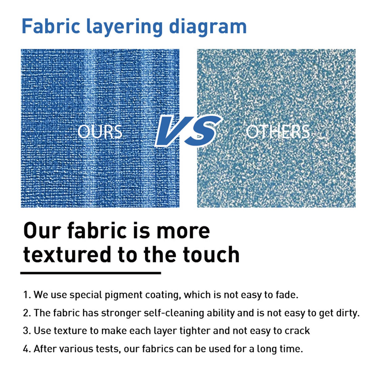 Awnlux fabric layering diagram comparing our textured fabric with special pigment coating, enhanced self-cleaning ability, and superior durability to other brands, tested for long-term use.