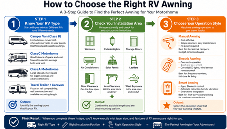 How to Choose the Right RV Awning for Your Motorhome - AWNLUX